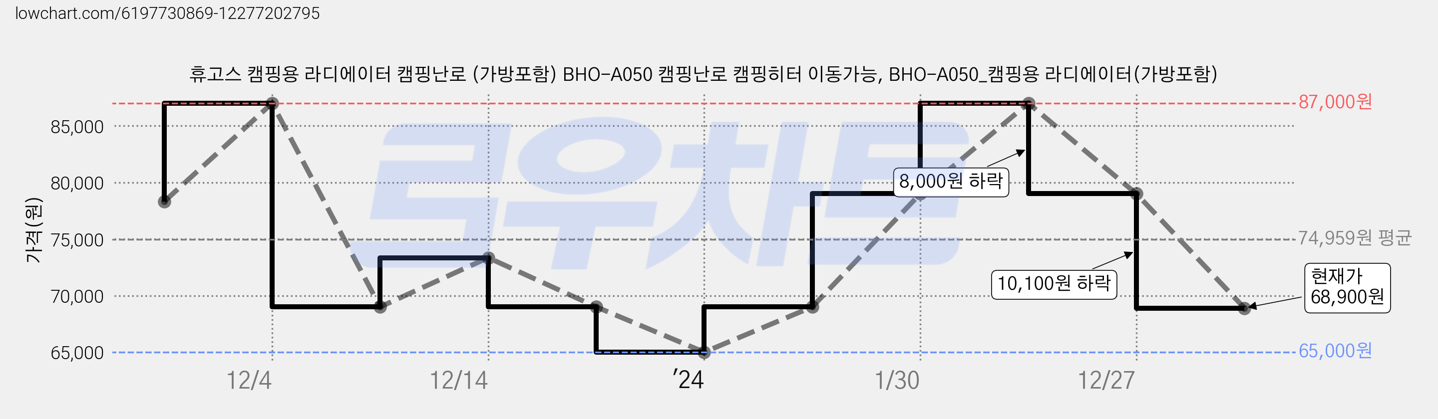 휴고스 캠핑용 라디에이터 캠핑난로 (가방포함) BHO-A050 캠핑난로 캠핑히터 이동가능, BHO-A050_캠핑용 라디에이터(가방포함) 가격 변동 차트, 현재가 68,900원, 관측 최저가 65,000원