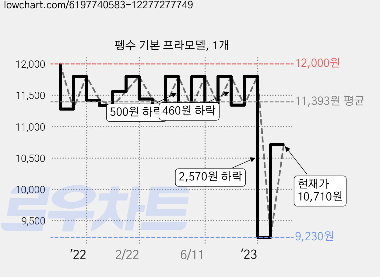 펭수 기본 프라모델, 1개 가격 변동 차트, 현재가 10,710원, 관측 최저가 9,230원