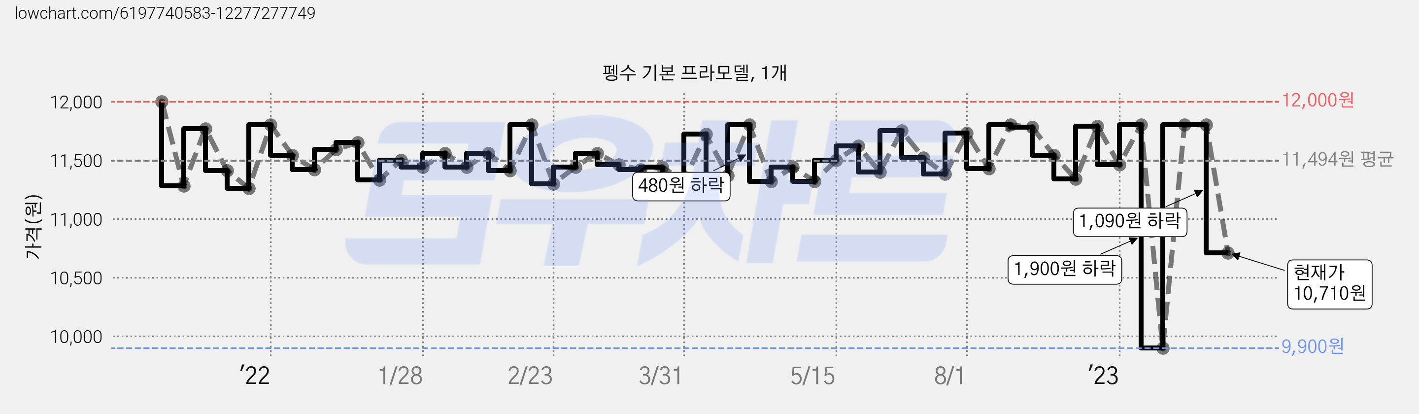 펭수 기본 프라모델, 1개 가격 변동 차트, 현재가 10,710원, 관측 최저가 9,230원