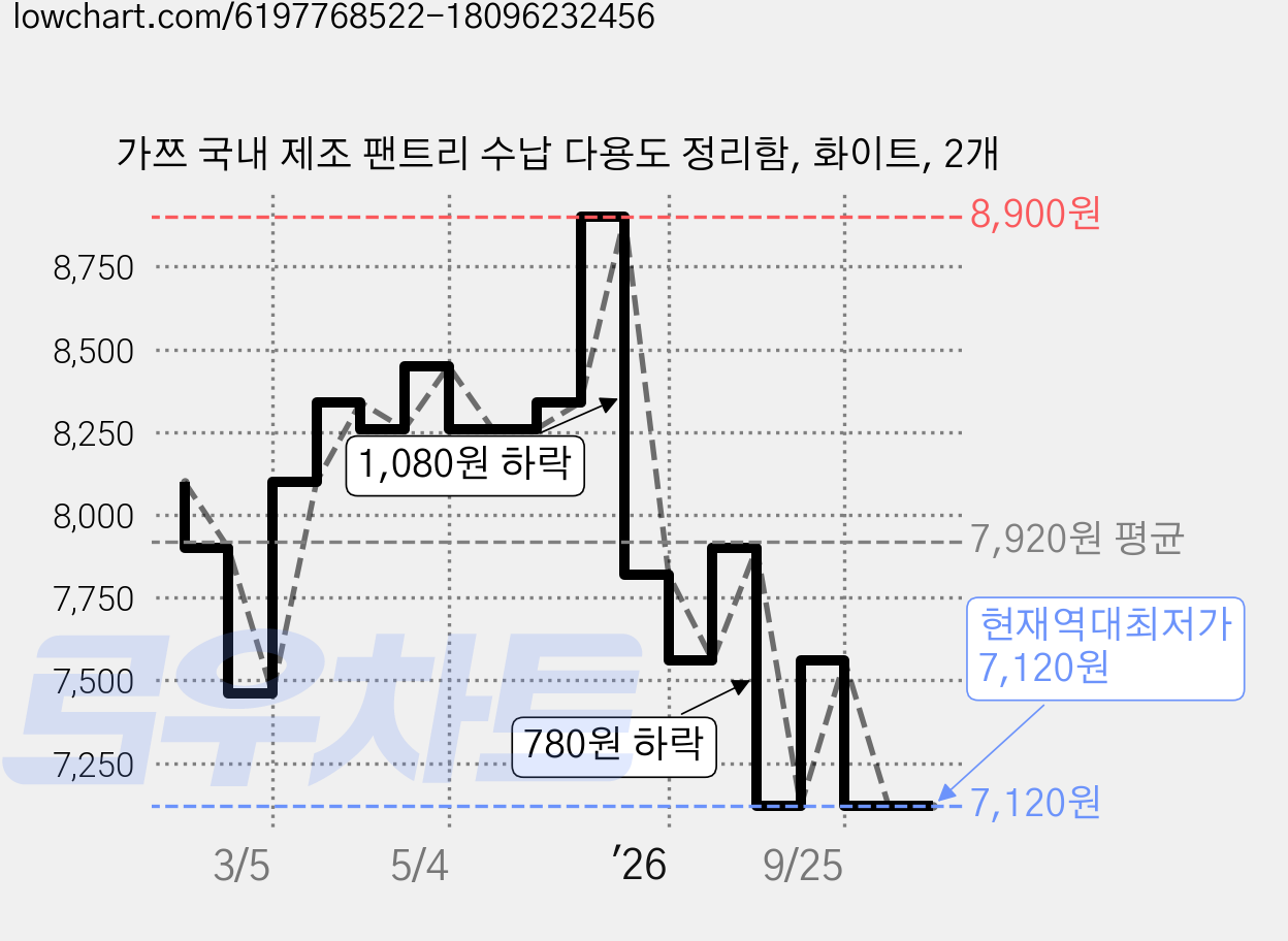 가쯔 국내 제조 팬트리 수납 다용도 정리함, 화이트, 2개 가격 변동 차트, 현재가 7,120원, 역대최저가