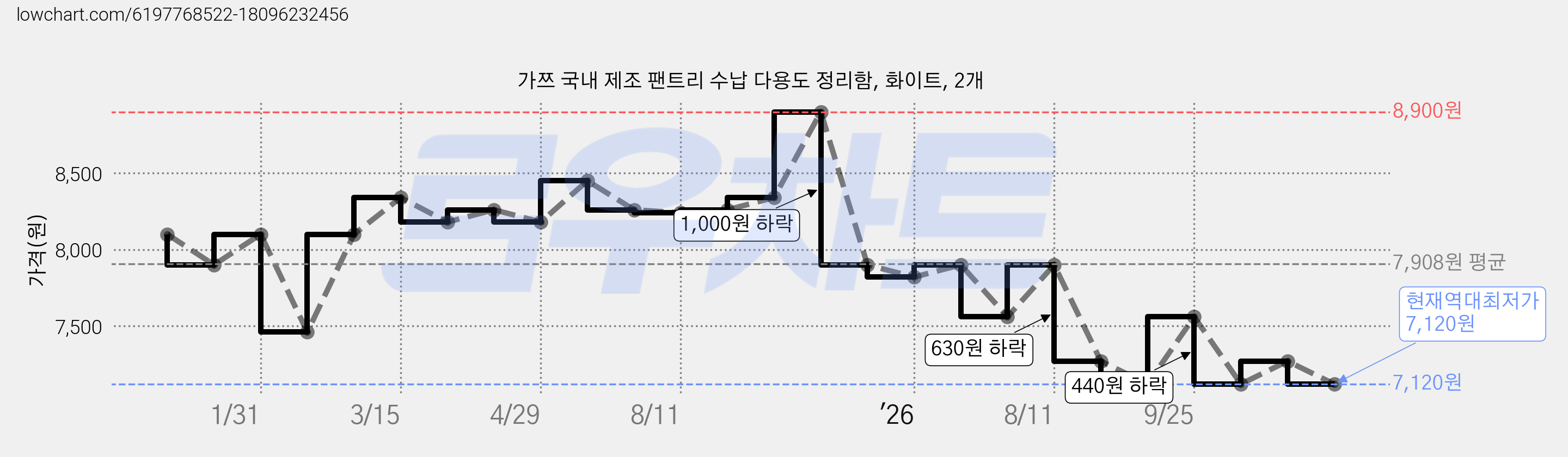 가쯔 국내 제조 팬트리 수납 다용도 정리함, 화이트, 2개 가격 변동 차트, 현재가 7,120원, 역대최저가