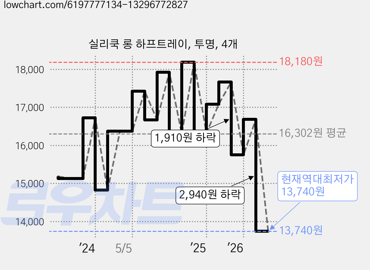 실리쿡 롱 하프트레이, 투명, 4개 가격 변동 차트, 현재가 13,740원, 역대최저가
