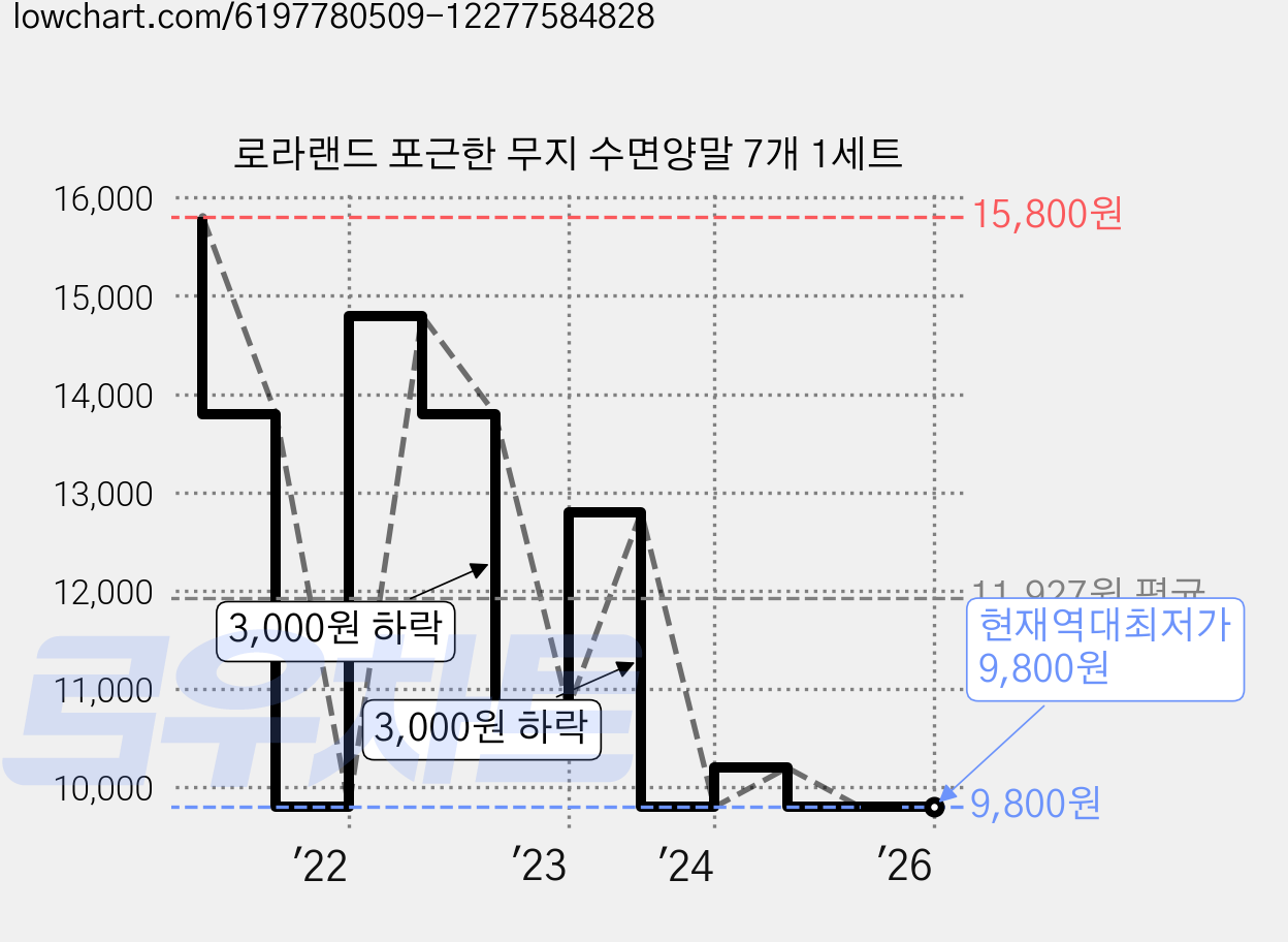 로라랜드 포근한 무지 수면양말 7개 1세트 가격 변동 차트, 현재가 9,800원, 역대최저가