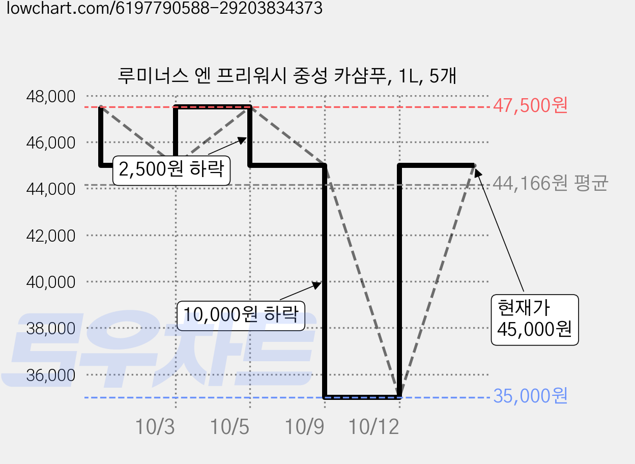 루미너스 엔 프리워시 중성 카샴푸, 1L, 5개 가격 변동 차트, 현재가 35,000원, 역대최저가