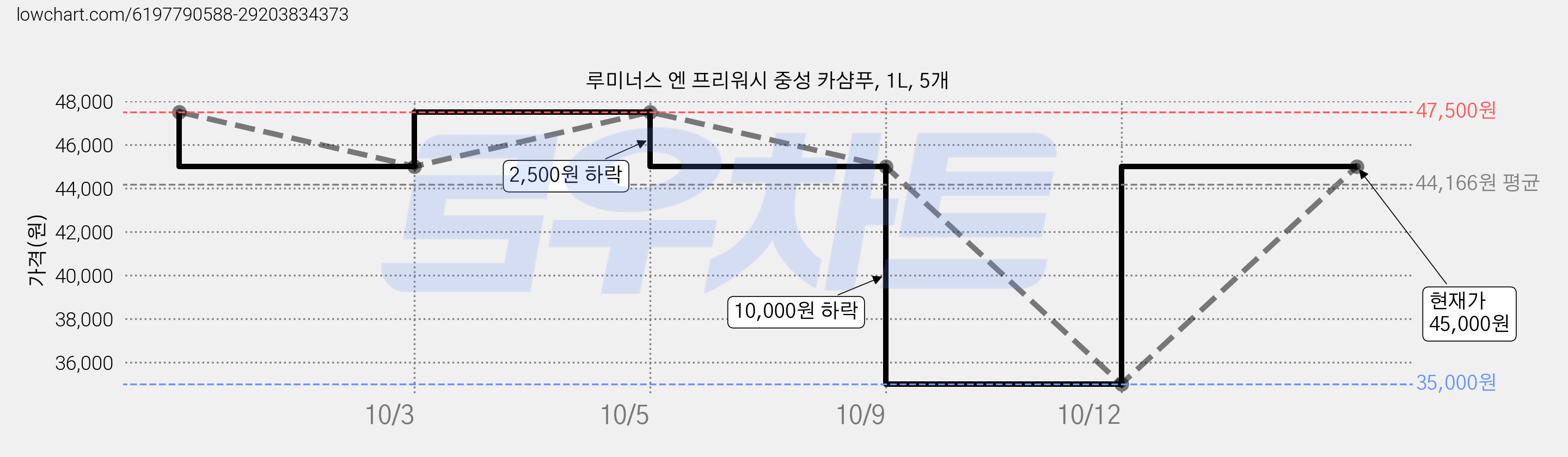 루미너스 엔 프리워시 중성 카샴푸, 1L, 5개 가격 변동 차트, 현재가 35,000원, 역대최저가