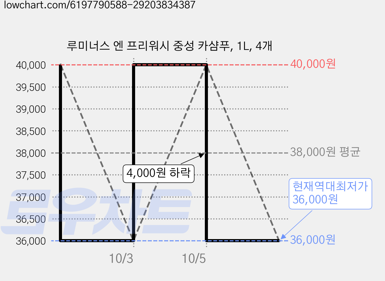 루미너스 엔 프리워시 중성 카샴푸, 1L, 4개 가격 변동 차트, 현재가 36,000원, 역대최저가