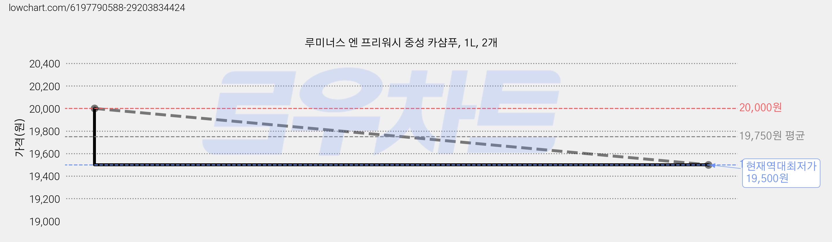 루미너스 엔 프리워시 중성 카샴푸, 1L, 2개 가격 변동 차트, 현재가 19,500원, 역대최저가
