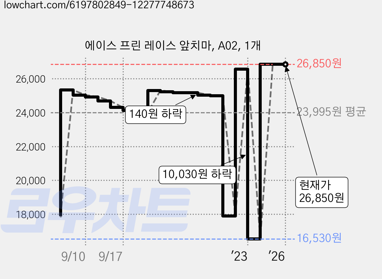에이스 프린 레이스 앞치마, A02, 1개 가격 변동 차트, 현재가 26,850원, 역대최저가