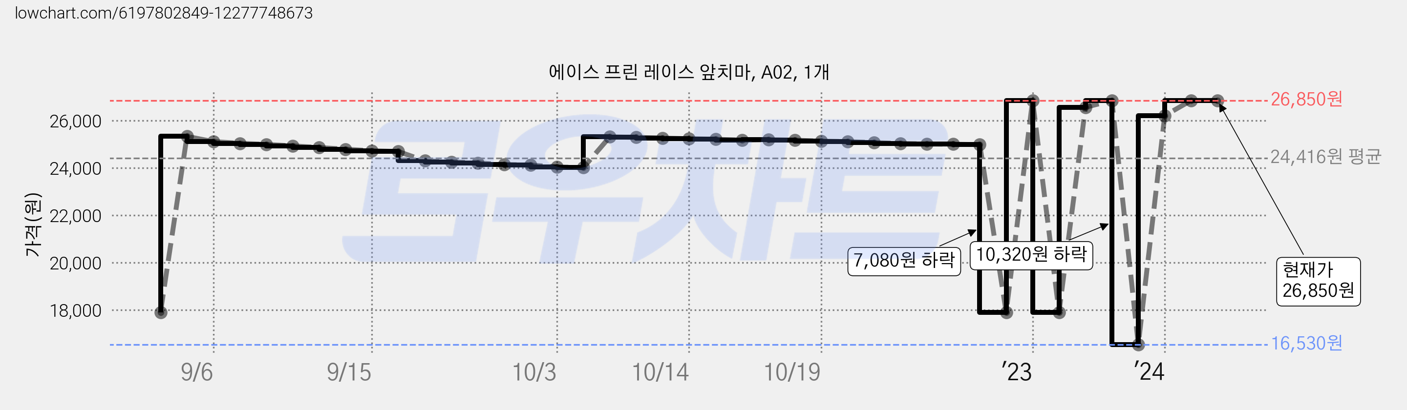 에이스 프린 레이스 앞치마, A02, 1개 가격 변동 차트, 현재가 26,850원, 역대최저가