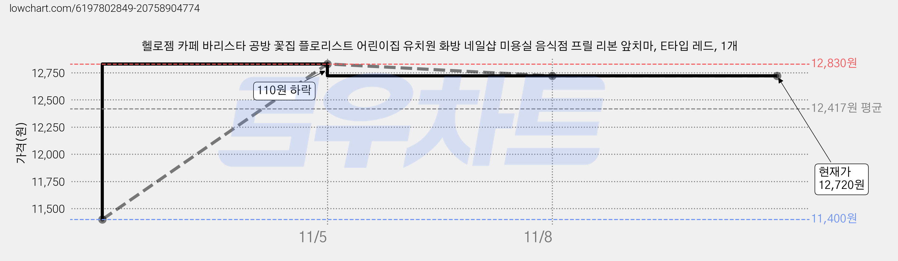 헬로젬 카페 바리스타 공방 꽃집 플로리스트 어린이집 유치원 화방 네일샵 미용실 음식점 프릴 리본 앞치마, E타입 레드, 1개 가격 변동 차트, 현재가 12,720원, 역대최저가