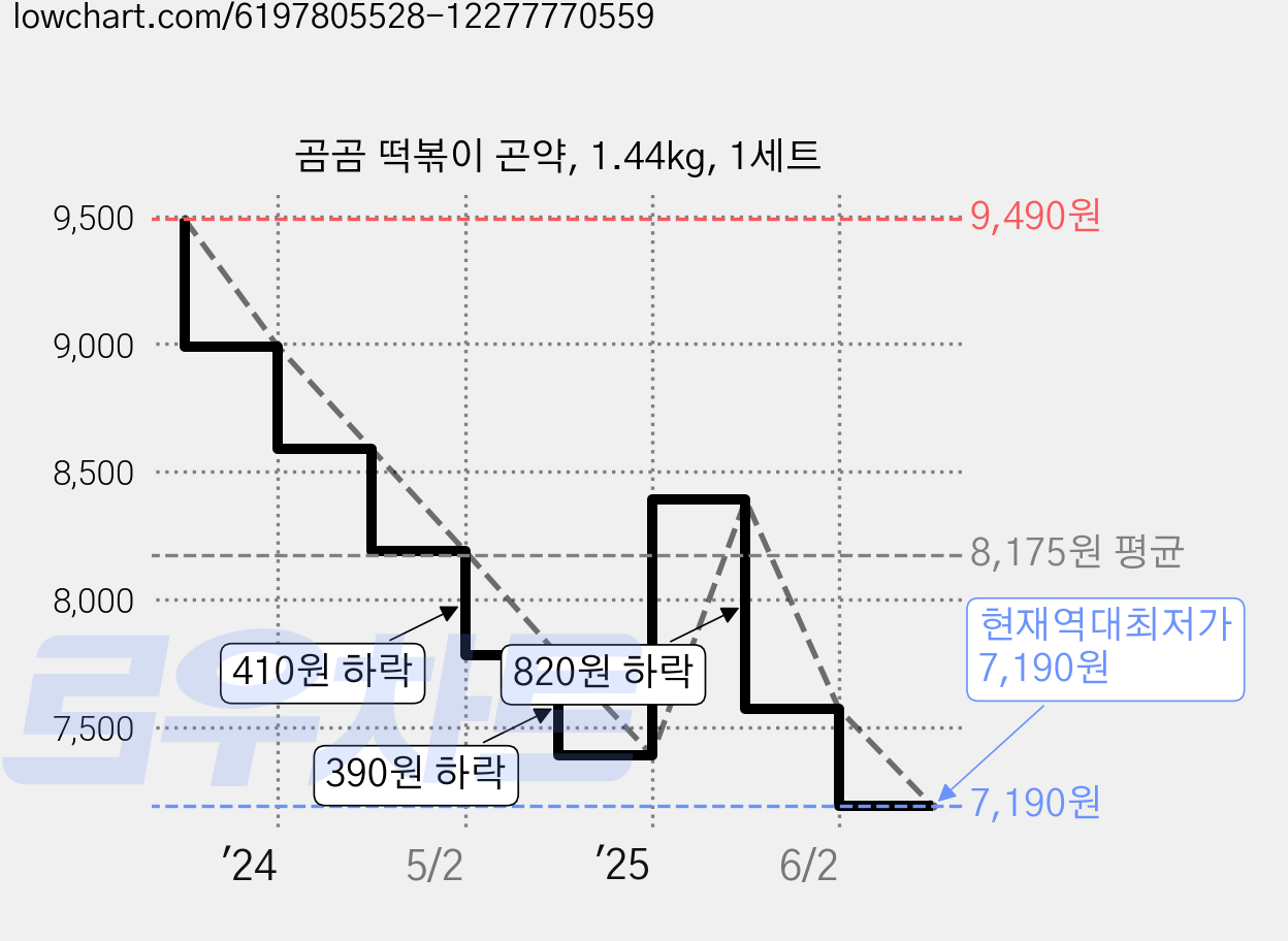 곰곰 떡볶이 곤약, 1.44kg, 1세트 가격 변동 차트, 현재가 7,190원, 역대최저가