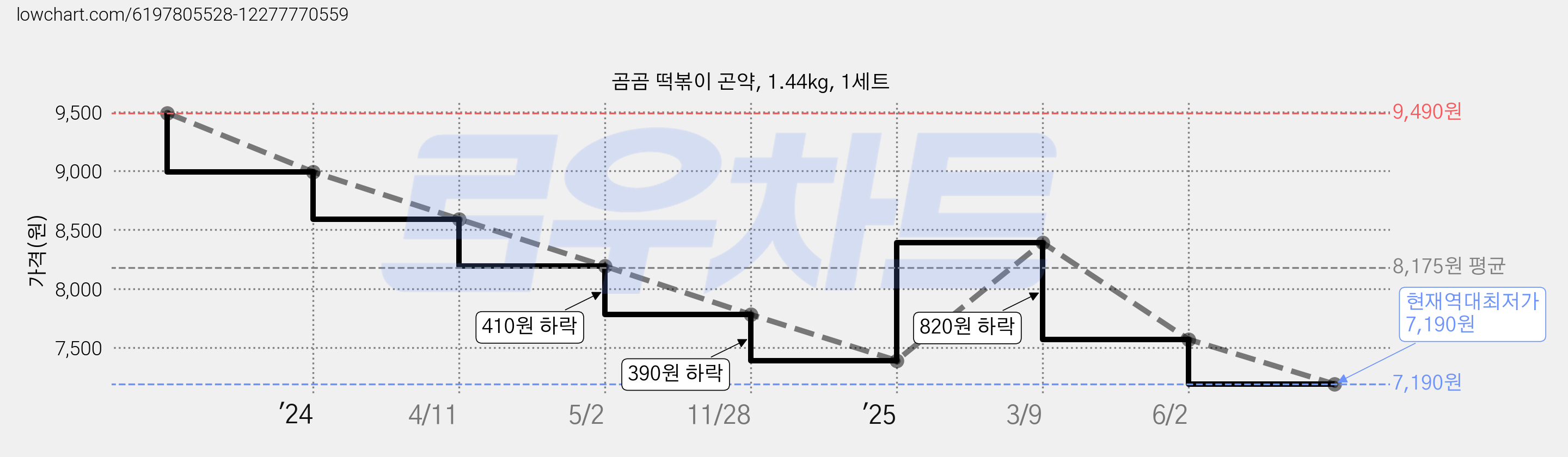 곰곰 떡볶이 곤약, 1.44kg, 1세트 가격 변동 차트, 현재가 7,190원, 역대최저가