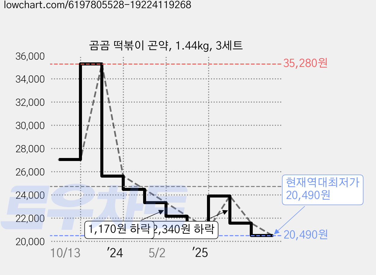 곰곰 떡볶이 곤약, 1.44kg, 3세트 가격 변동 차트, 현재가 20,490원, 역대최저가