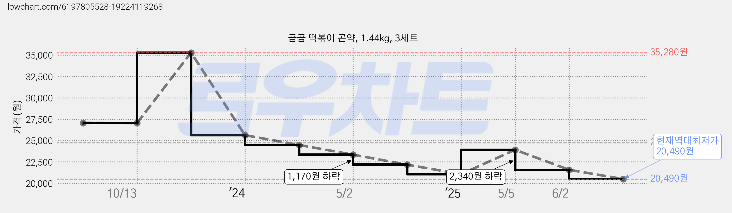 곰곰 떡볶이 곤약, 1.44kg, 3세트 가격 변동 차트, 현재가 20,490원, 역대최저가