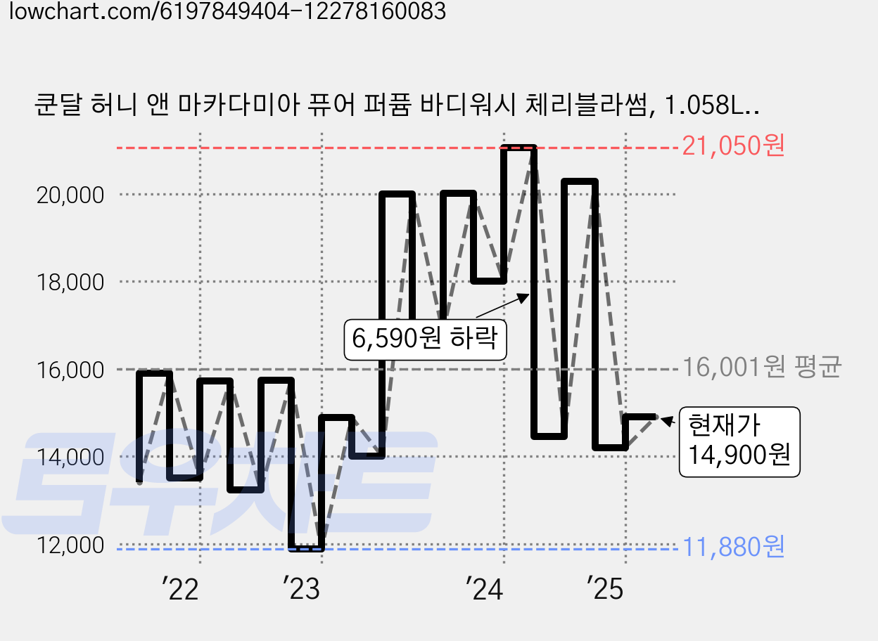 쿤달 허니 앤 마카다미아 퓨어 퍼퓸 바디워시 체리블라썸, 1.058L, 1개 가격 변동 차트, 현재가 14,900원, 관측 최저가 11,880원