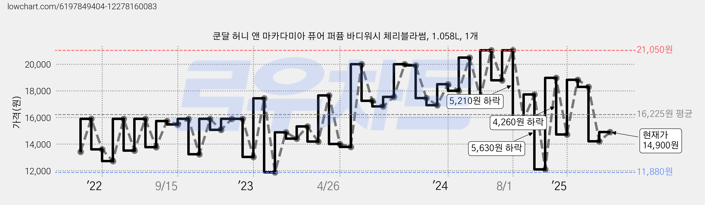 쿤달 허니 앤 마카다미아 퓨어 퍼퓸 바디워시 체리블라썸, 1.058L, 1개 가격 변동 차트, 현재가 14,900원, 관측 최저가 11,880원