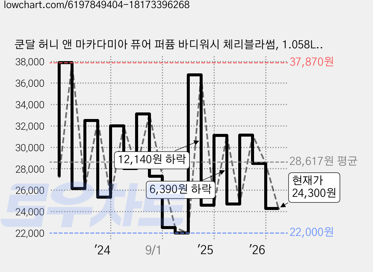 쿤달 허니 앤 마카다미아 퓨어 퍼퓸 바디워시 체리블라썸, 1.058L, 2개 가격 변동 차트, 현재가 24,300원, 관측 최저가 22,000원