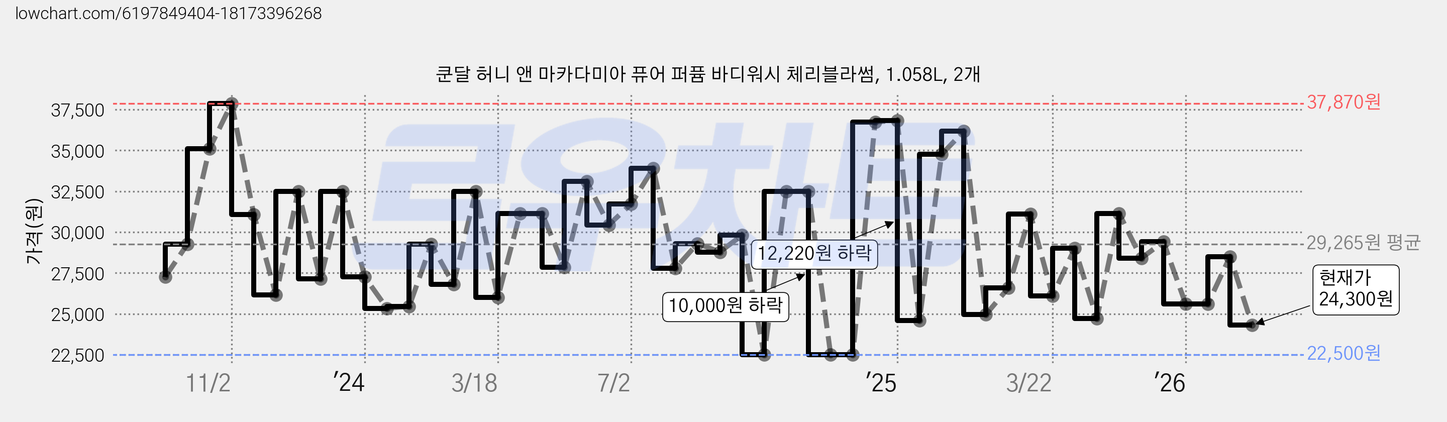 쿤달 허니 앤 마카다미아 퓨어 퍼퓸 바디워시 체리블라썸, 1.058L, 2개 가격 변동 차트, 현재가 24,300원, 관측 최저가 22,000원