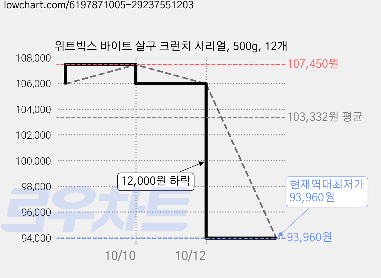 위트빅스 바이트 살구 크런치 시리얼, 500g, 12개 가격 변동 차트, 현재가 93,960원, 역대최저가