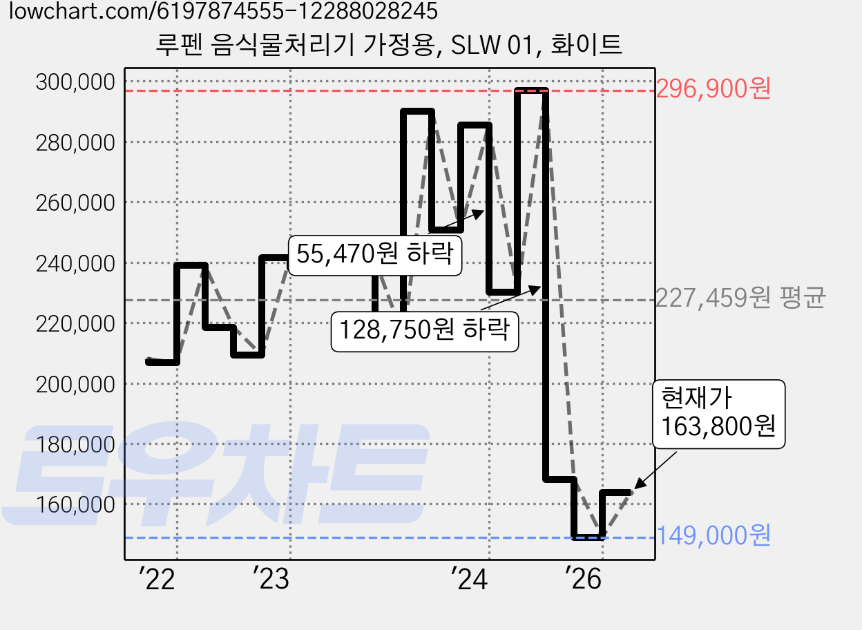 루펜 음식물처리기 가정용, SLW 01, 화이트 가격 변동 차트, 현재가 163,800원, 관측 최저가 149,000원