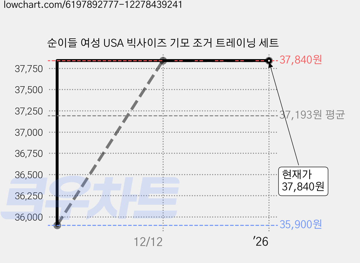 순이들 여성 USA 빅사이즈 기모 조거 트레이닝 세트 가격 변동 차트, 현재가 37,840원, 역대최저가