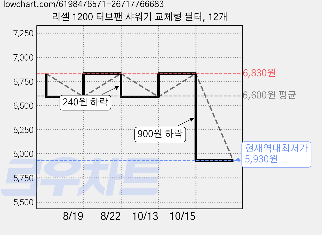 리셀 1200 터보팬 샤워기 교체형 필터, 12개 가격 변동 차트, 현재가 5,930원, 역대최저가