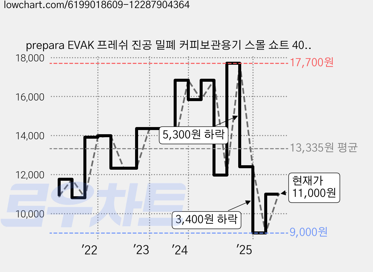 prepara EVAK 프레쉬 진공 밀폐 커피보관용기 스몰 쇼트 400ml, 혼합색상, 1개 가격 변동 차트, 현재가 11,000원, 관측 최저가 9,000원