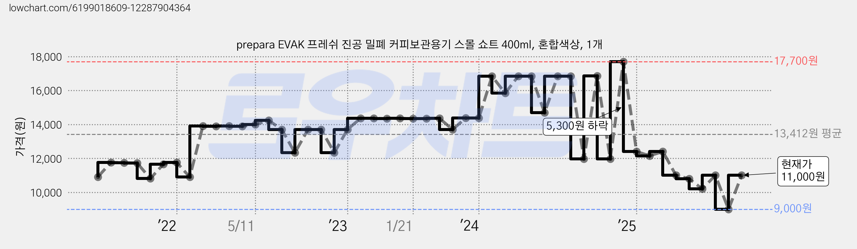 prepara EVAK 프레쉬 진공 밀폐 커피보관용기 스몰 쇼트 400ml, 혼합색상, 1개 가격 변동 차트, 현재가 11,000원, 관측 최저가 9,000원