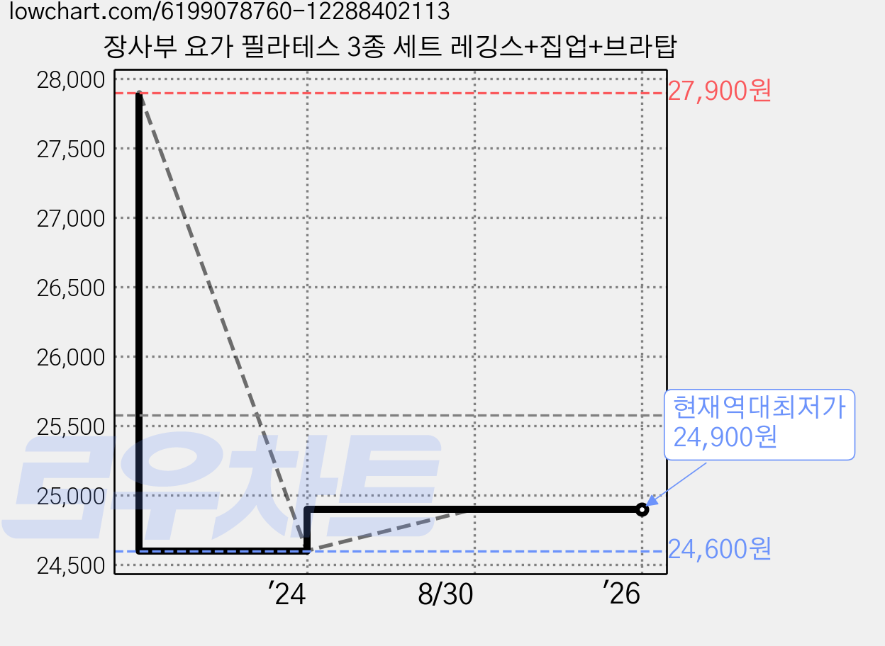장사부 요가 필라테스 3종 세트 레깅스+집업+브라탑 가격 변동 차트, 현재가 24,900원, 역대최저가