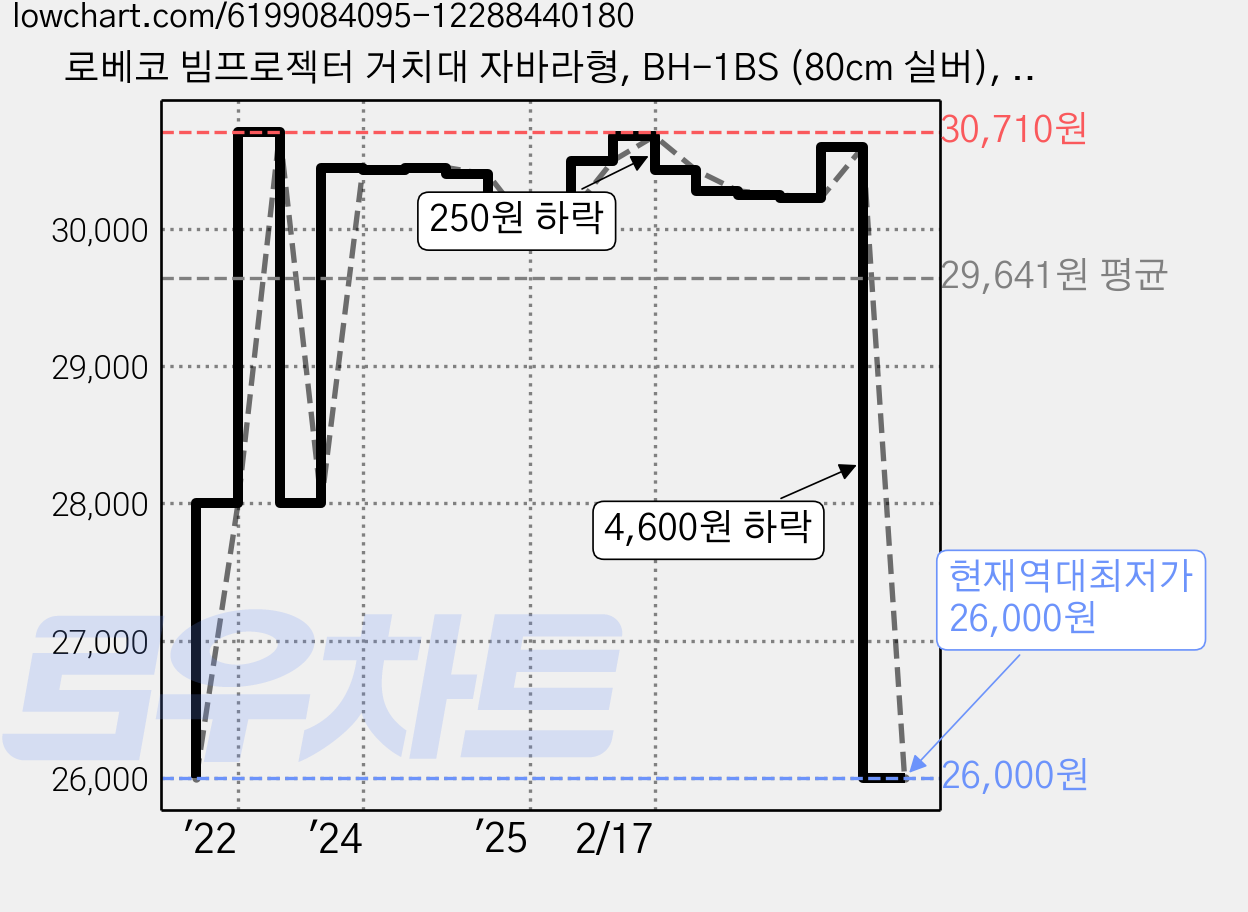 로베코 빔프로젝터 거치대 자바라형, BH-1BS (80cm 실버), 1개 가격 변동 차트, 현재가 26,000원, 역대최저가