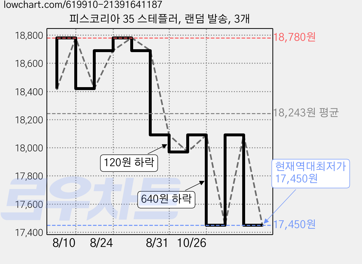 피스코리아 35 스테플러, 랜덤 발송, 3개 가격 변동 차트, 현재가 17,450원, 역대최저가