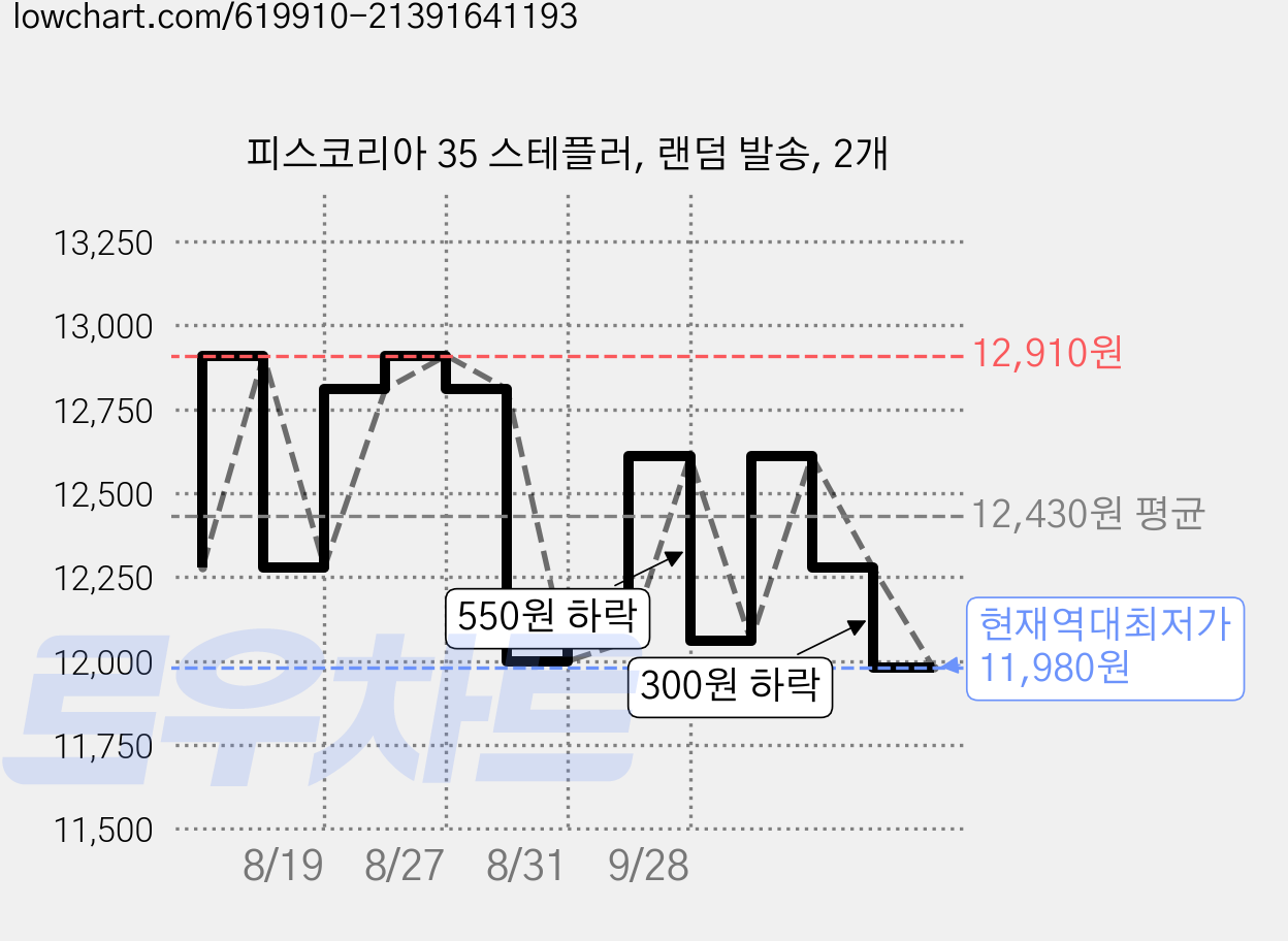 피스코리아 35 스테플러, 랜덤 발송, 2개 가격 변동 차트, 현재가 11,980원, 역대최저가