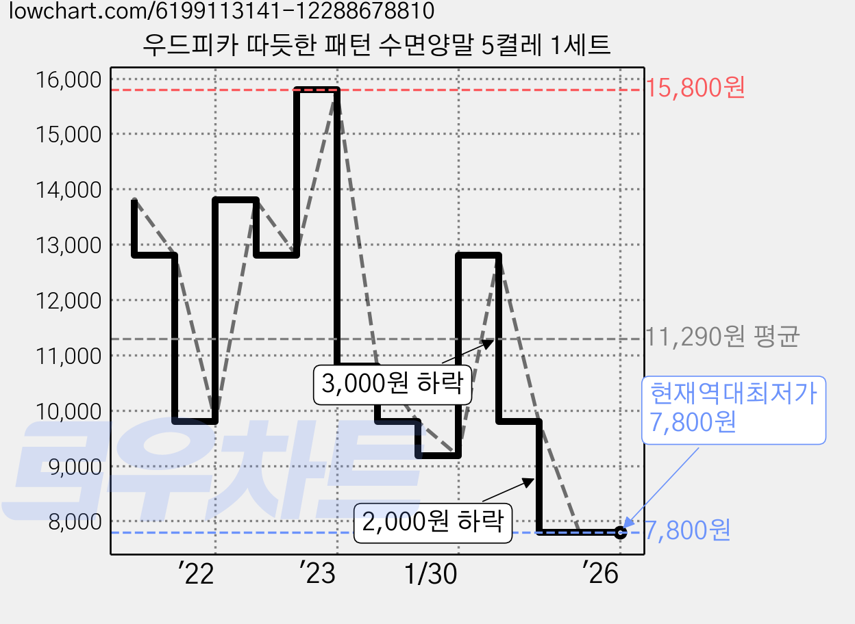우드피카 따듯한 패턴 수면양말 5켤레 1세트 가격 변동 차트, 현재가 7,800원, 역대최저가