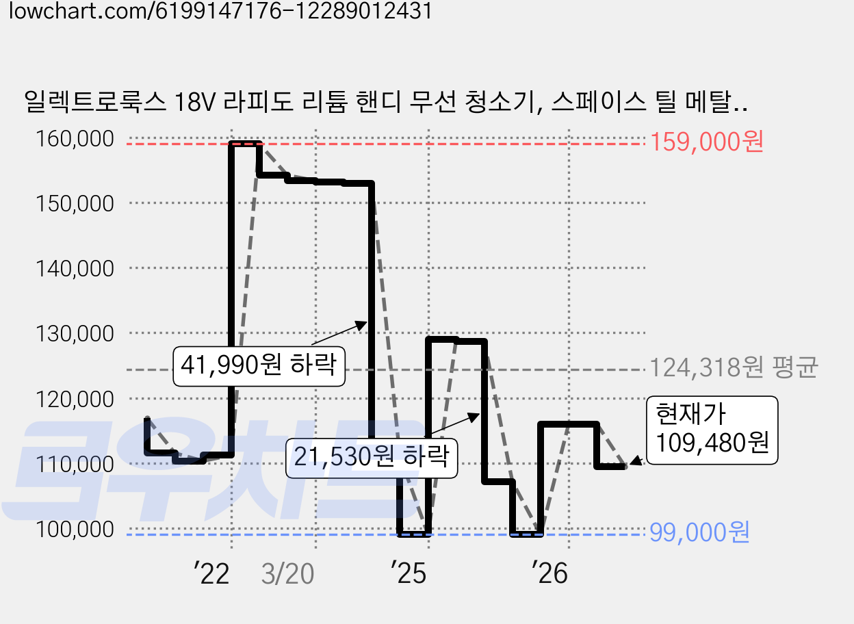 일렉트로룩스 18V 라피도 리튬 핸디 무선 청소기, 스페이스 틸 메탈릭, ZB6218STM 가격 변동 차트, 현재가 109,480원, 관측 최저가 99,000원