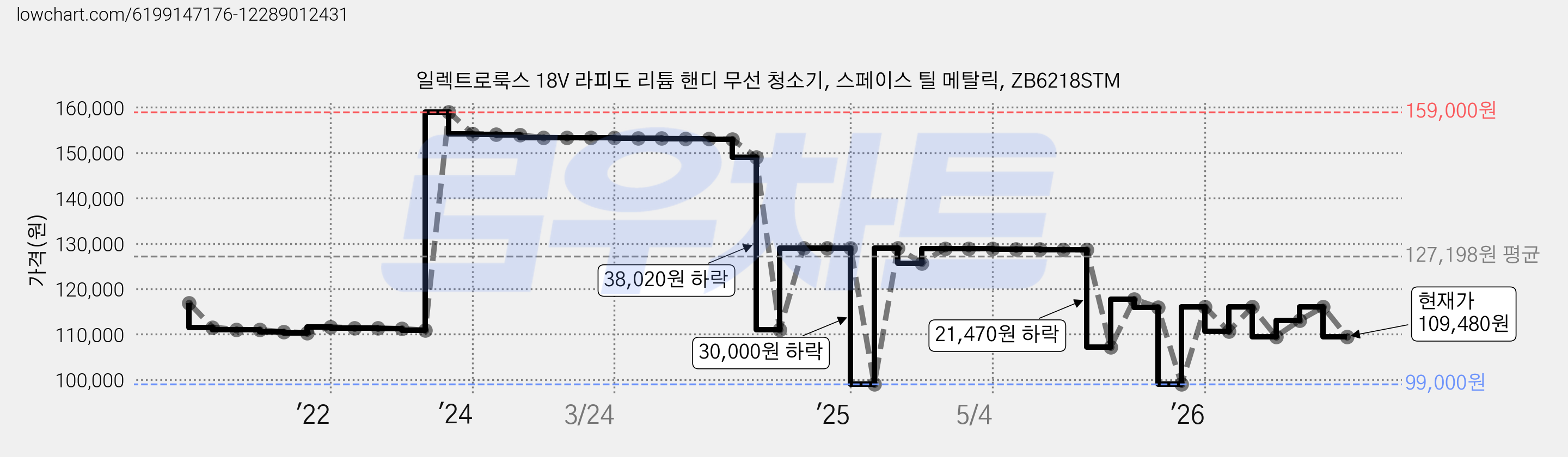 일렉트로룩스 18V 라피도 리튬 핸디 무선 청소기, 스페이스 틸 메탈릭, ZB6218STM 가격 변동 차트, 현재가 109,480원, 관측 최저가 99,000원