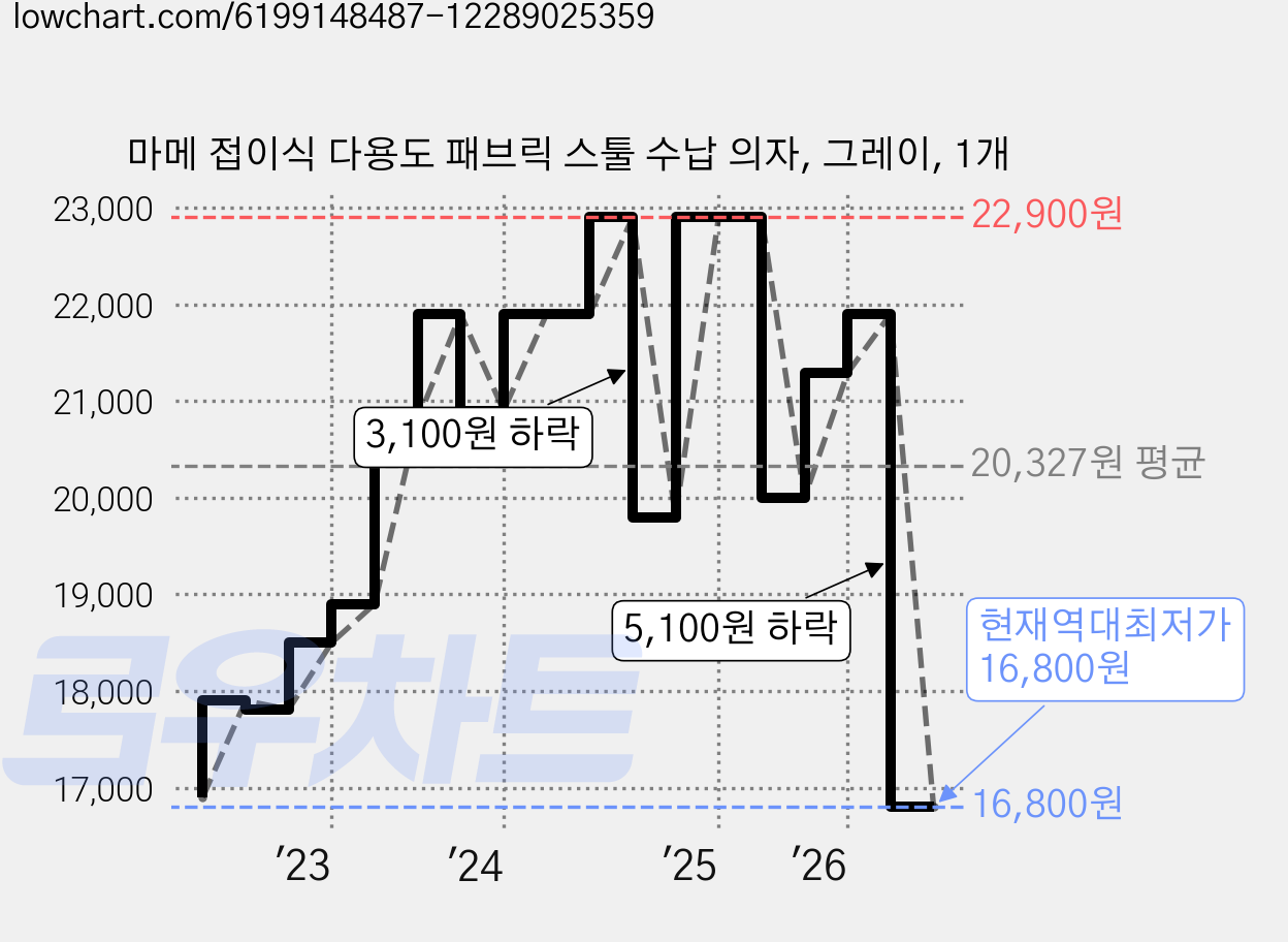 마메 접이식 다용도 패브릭 스툴 수납 의자, 그레이, 1개 가격 변동 차트, 현재가 16,800원, 역대최저가