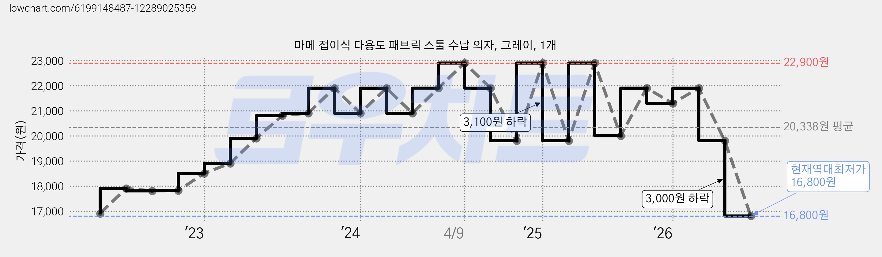 마메 접이식 다용도 패브릭 스툴 수납 의자, 그레이, 1개 가격 변동 차트, 현재가 16,800원, 역대최저가