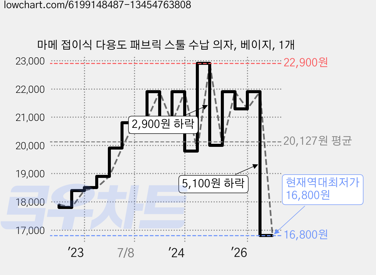 마메 접이식 다용도 패브릭 스툴 수납 의자, 베이지, 1개 가격 변동 차트, 현재가 16,800원, 역대최저가
