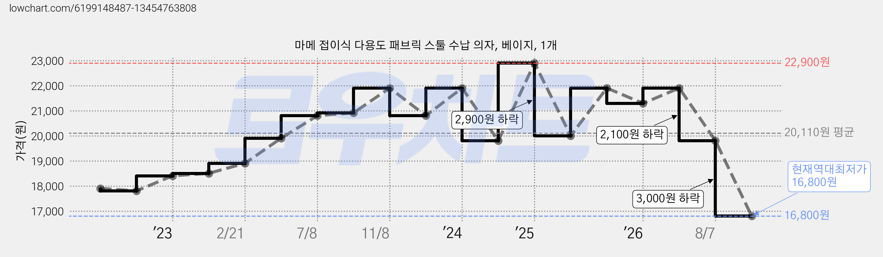 마메 접이식 다용도 패브릭 스툴 수납 의자, 베이지, 1개 가격 변동 차트, 현재가 16,800원, 역대최저가