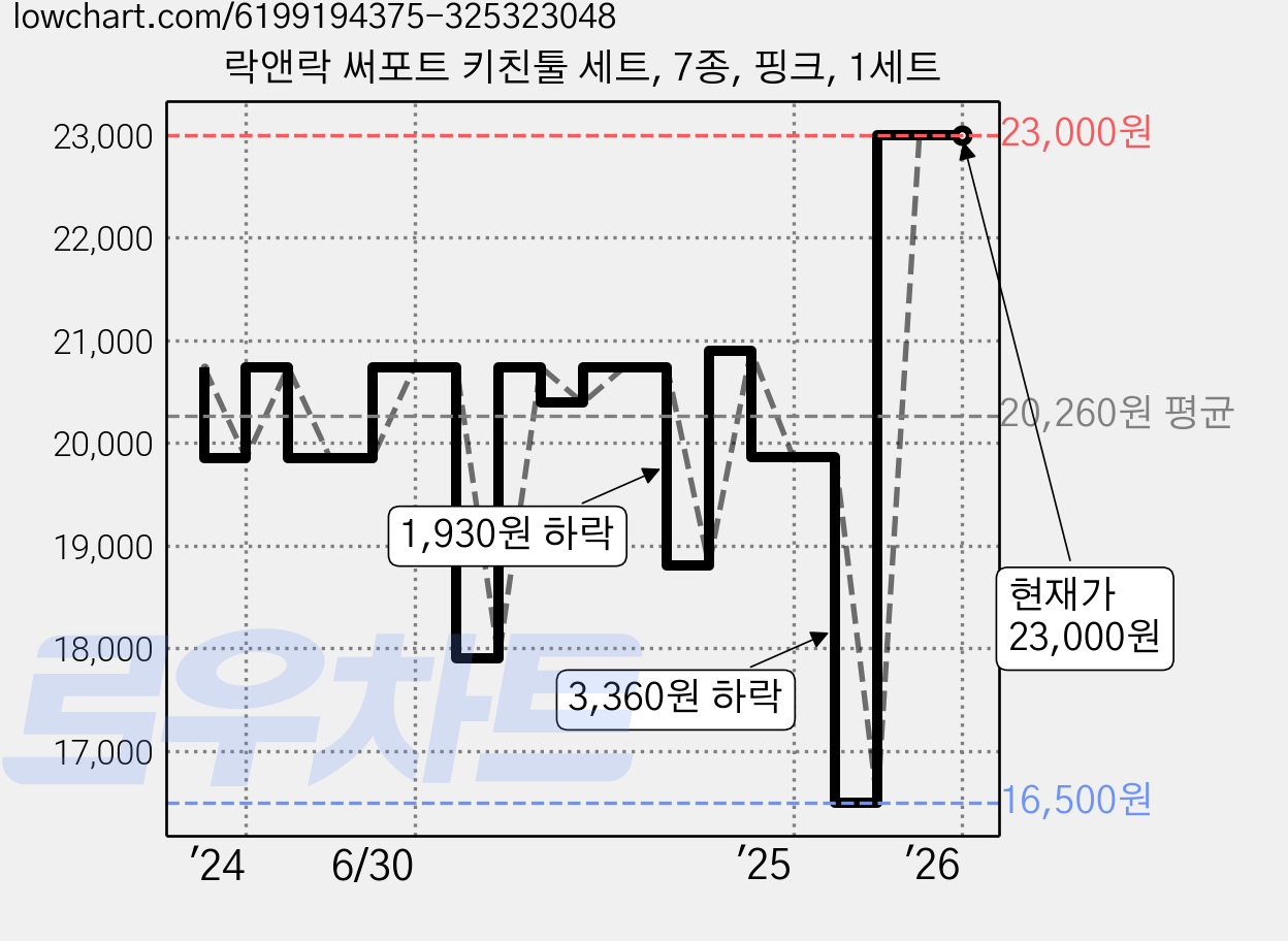 락앤락 써포트 키친툴 세트, 7종, 핑크, 1세트 가격 변동 차트, 현재가 23,000원, 역대최저가