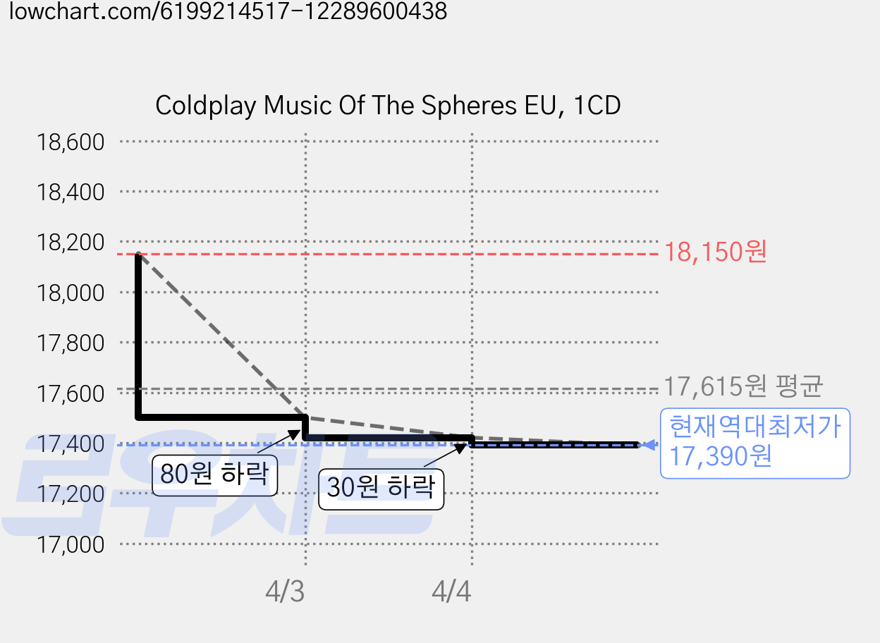 Coldplay Music Of The Spheres EU, 1CD 가격 변동 차트, 현재가 17,390원, 역대최저가