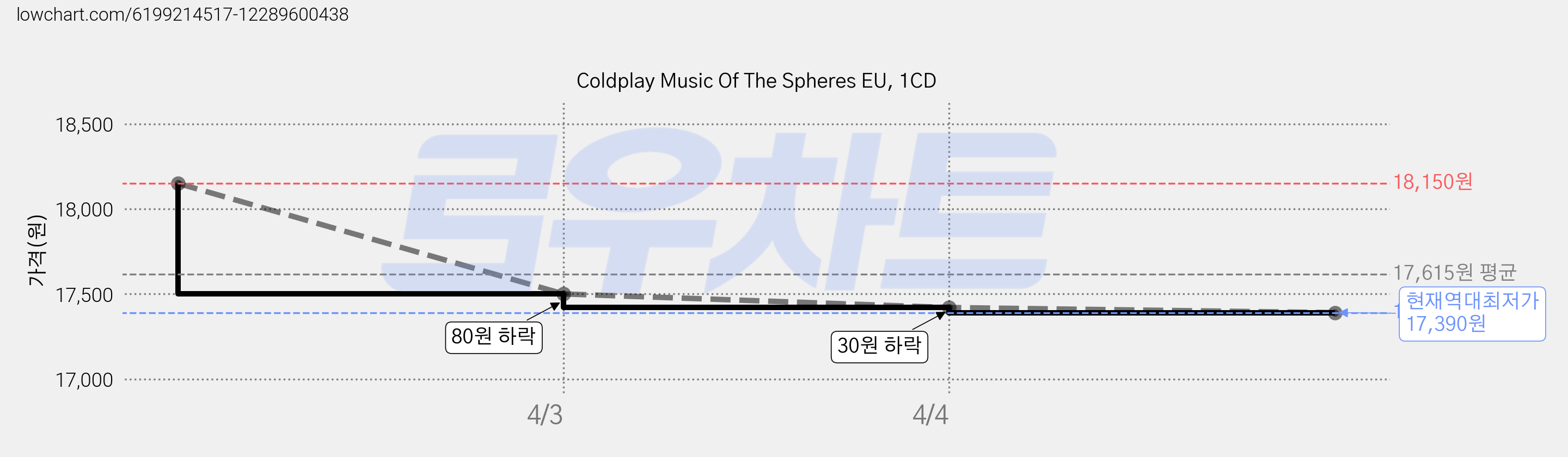 Coldplay Music Of The Spheres EU, 1CD 가격 변동 차트, 현재가 17,390원, 역대최저가