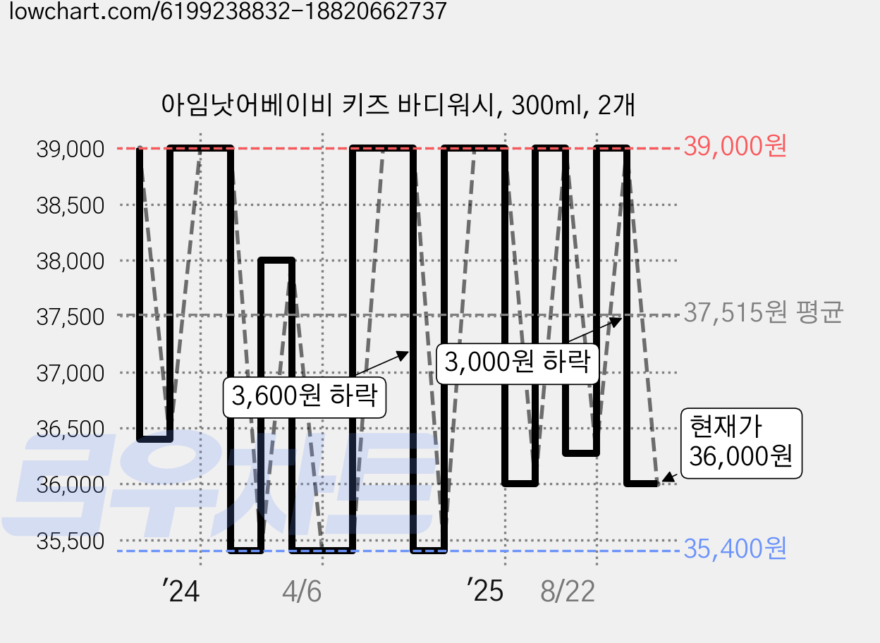 아임낫어베이비 키즈 바디워시, 300ml, 2개 가격 변동 차트, 현재가 36,000원, 관측 최저가 35,400원