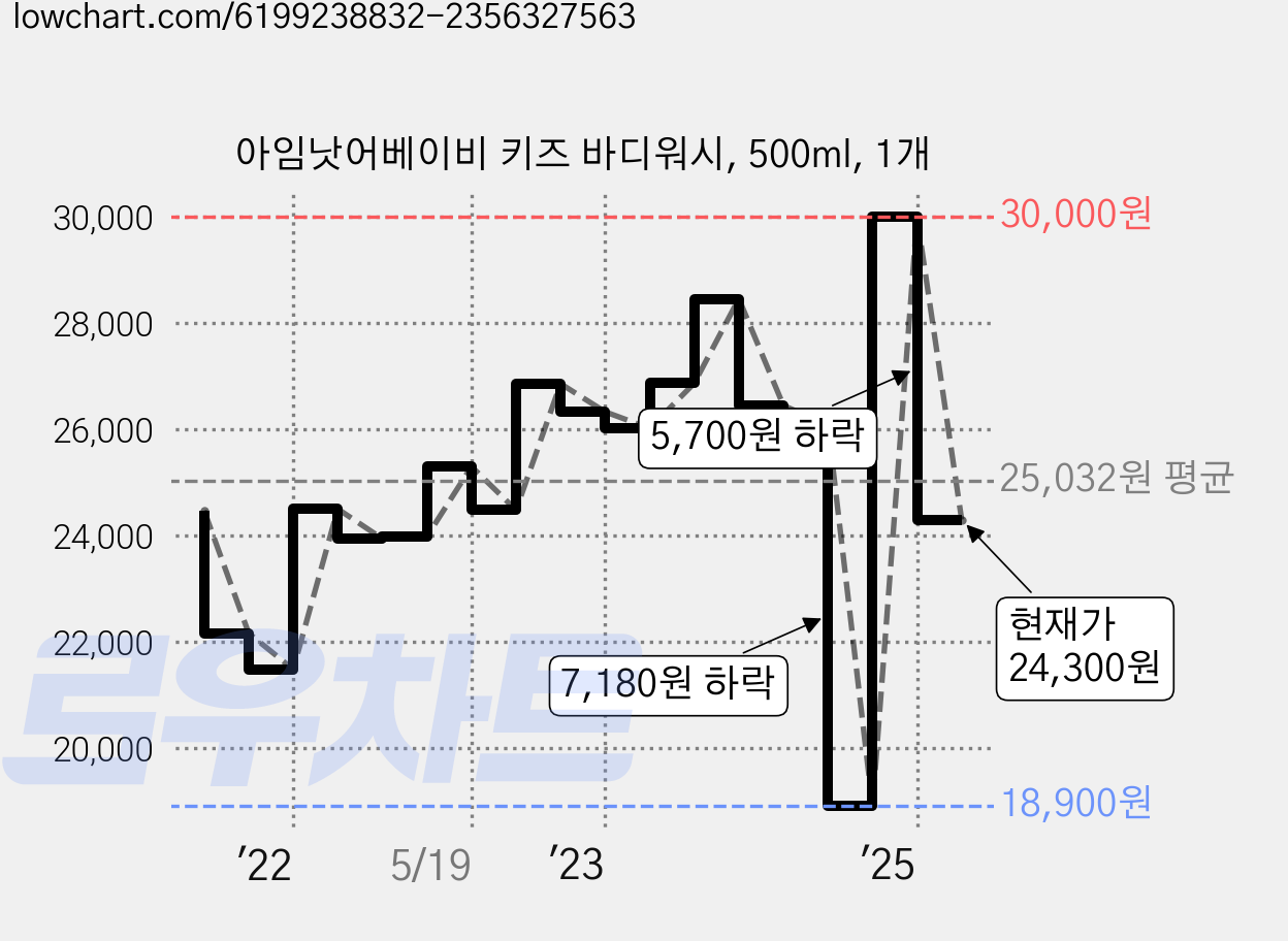 아임낫어베이비 키즈 바디워시, 500ml, 1개 가격 변동 차트, 현재가 24,300원, 관측 최저가 18,900원