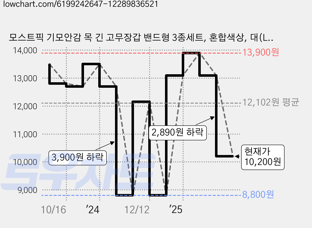 모스트픽 기모안감 목 긴 고무장갑 밴드형 3종세트, 혼합색상, 대(L), 3개 가격 변동 차트, 현재가 10,200원, 관측 최저가 8,800원