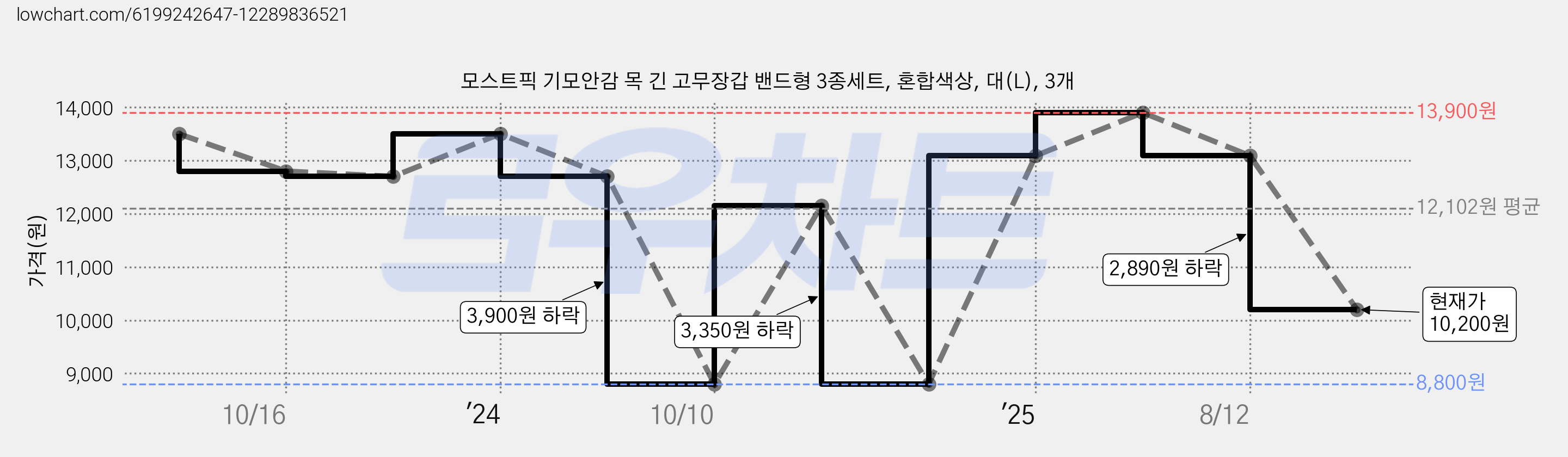 모스트픽 기모안감 목 긴 고무장갑 밴드형 3종세트, 혼합색상, 대(L), 3개 가격 변동 차트, 현재가 10,200원, 관측 최저가 8,800원