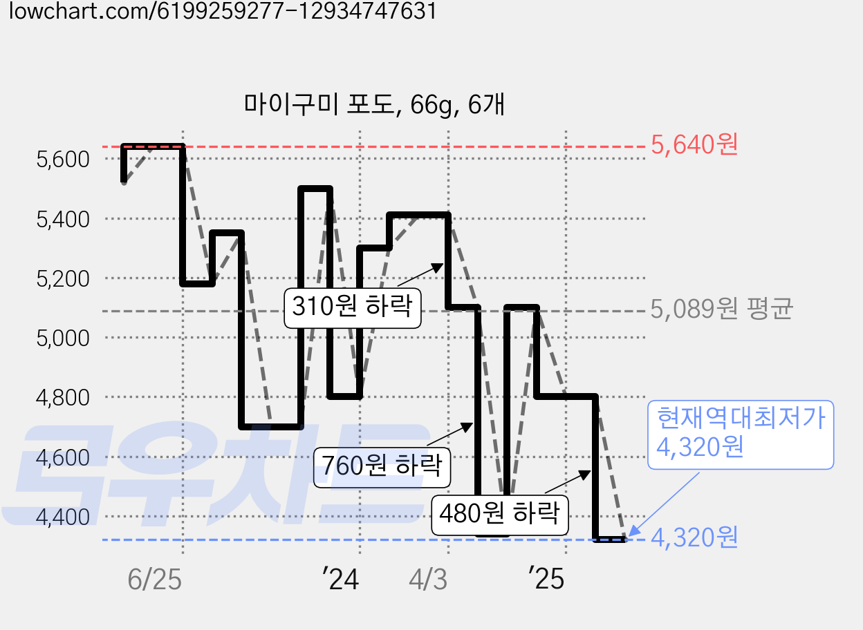 마이구미 포도, 66g, 6개 가격 변동 차트, 현재가 4,320원, 역대최저가