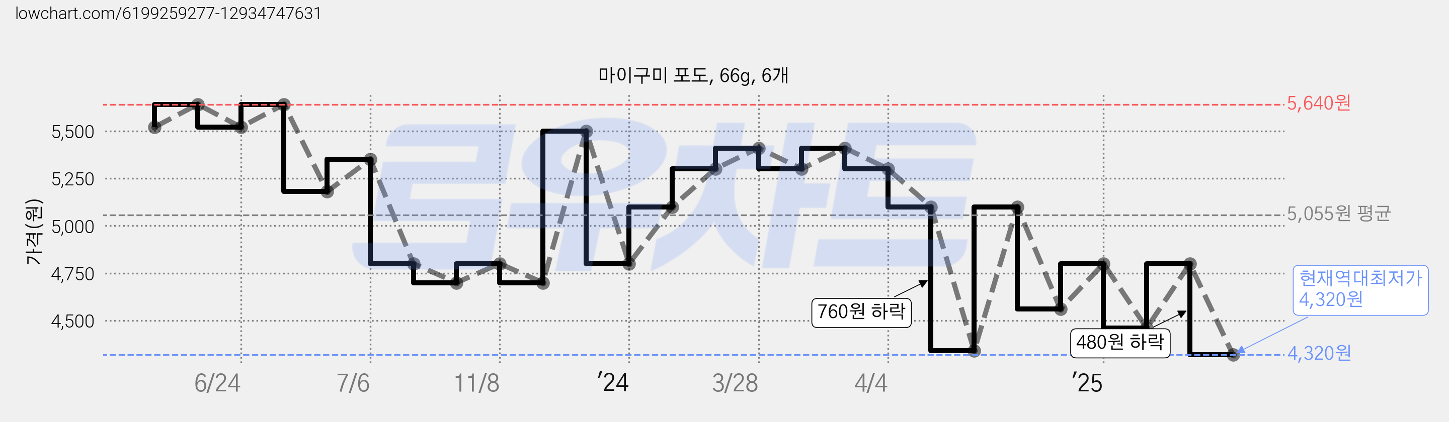 마이구미 포도, 66g, 6개 가격 변동 차트, 현재가 4,320원, 역대최저가