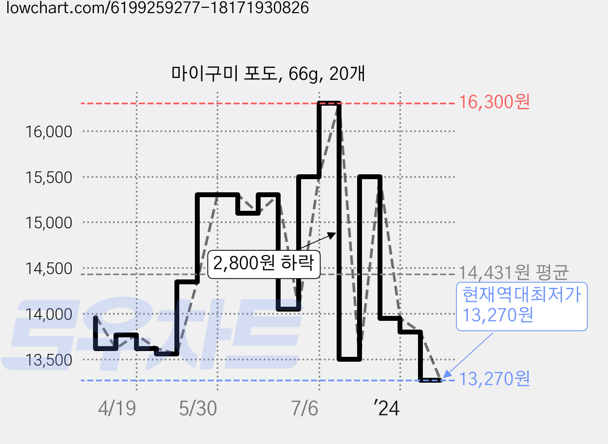 마이구미 포도, 66g, 20개 가격 변동 차트, 현재가 13,270원, 역대최저가