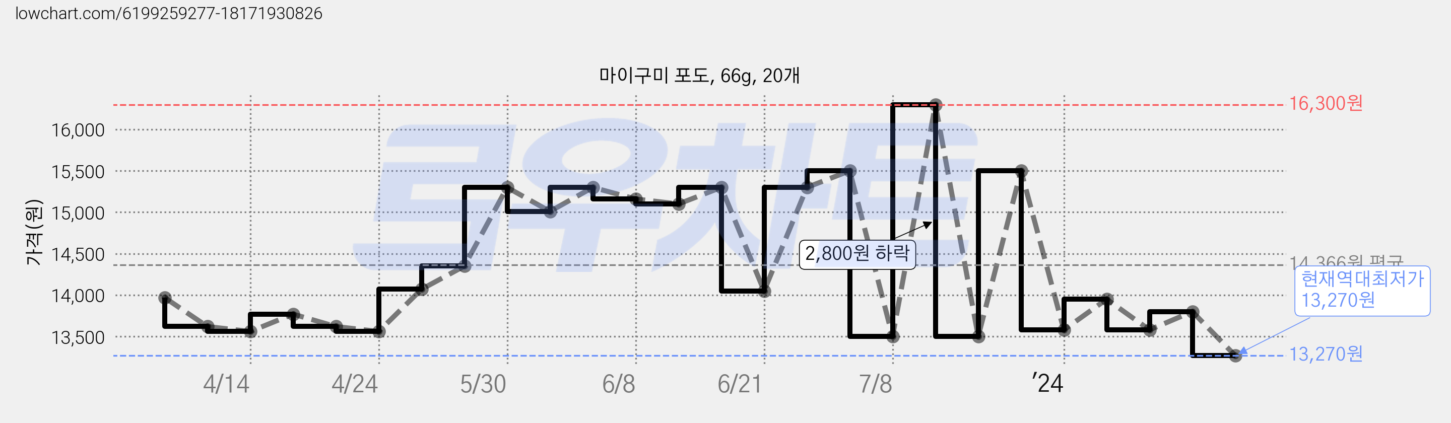 마이구미 포도, 66g, 20개 가격 변동 차트, 현재가 13,270원, 역대최저가